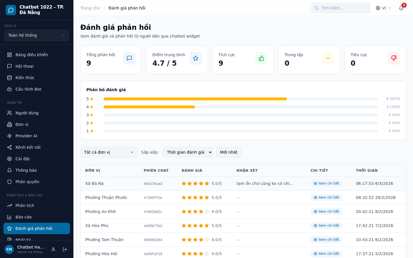 Đánh giá từ công dân - xếp hạng sao và nhận xét